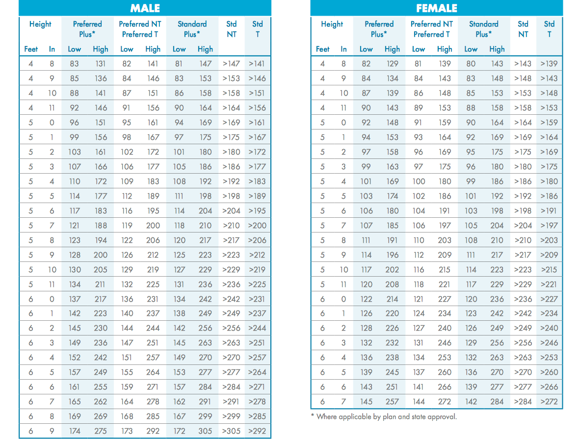 AIG build chart