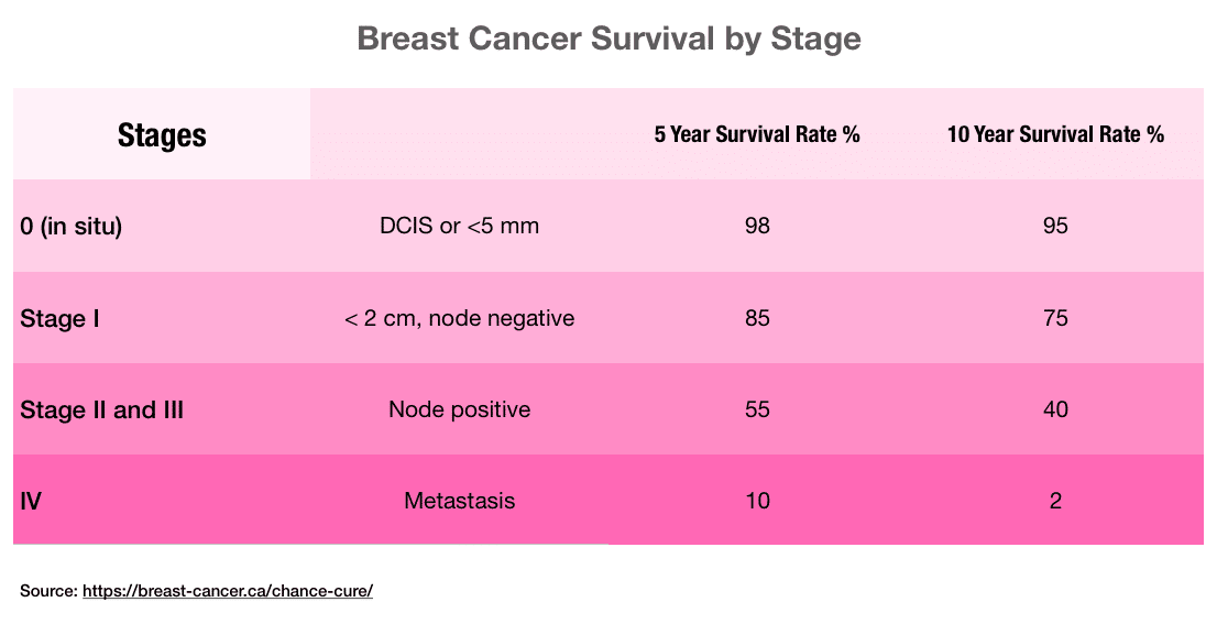 breast cancer survival by stage