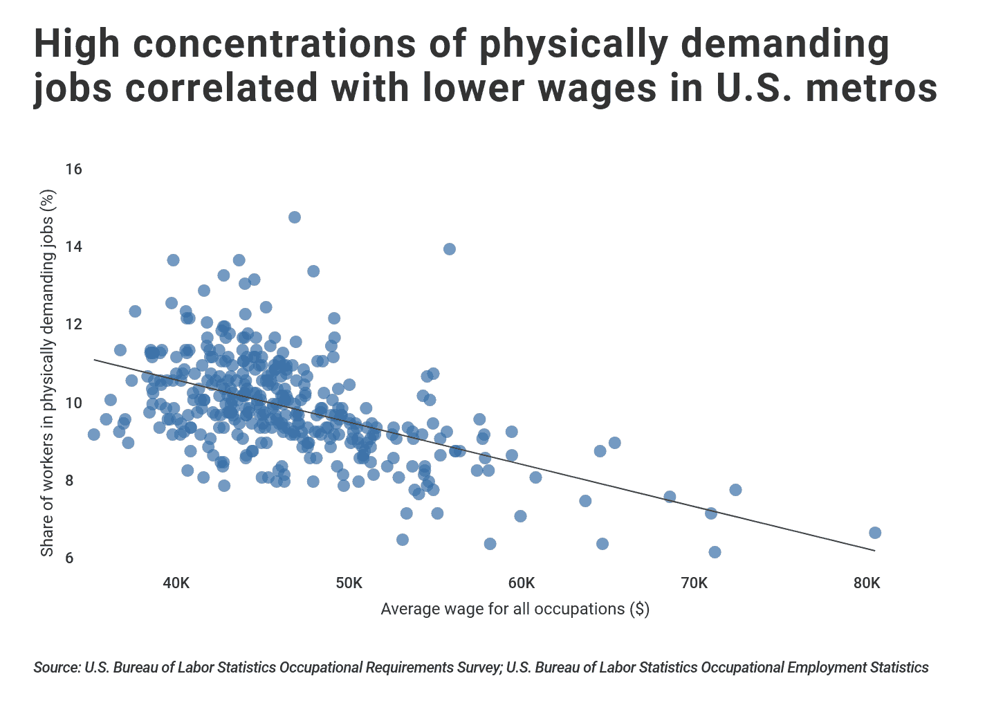 Share of workers in physically demanding jobs vs. mean wage