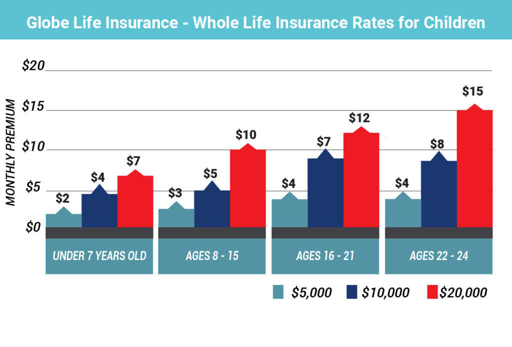 Globe Life Whole Life Insurance Rates for Children