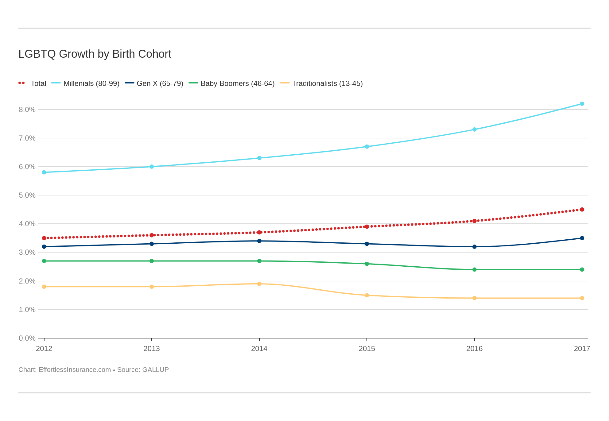 LGBTQ Growth  by Birth Cohort