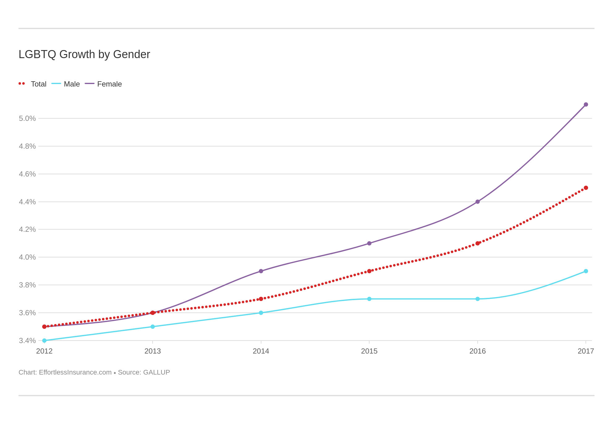 LGBTQ Growth  by Gender